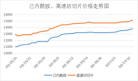 锦纶切片最新价格动态解析