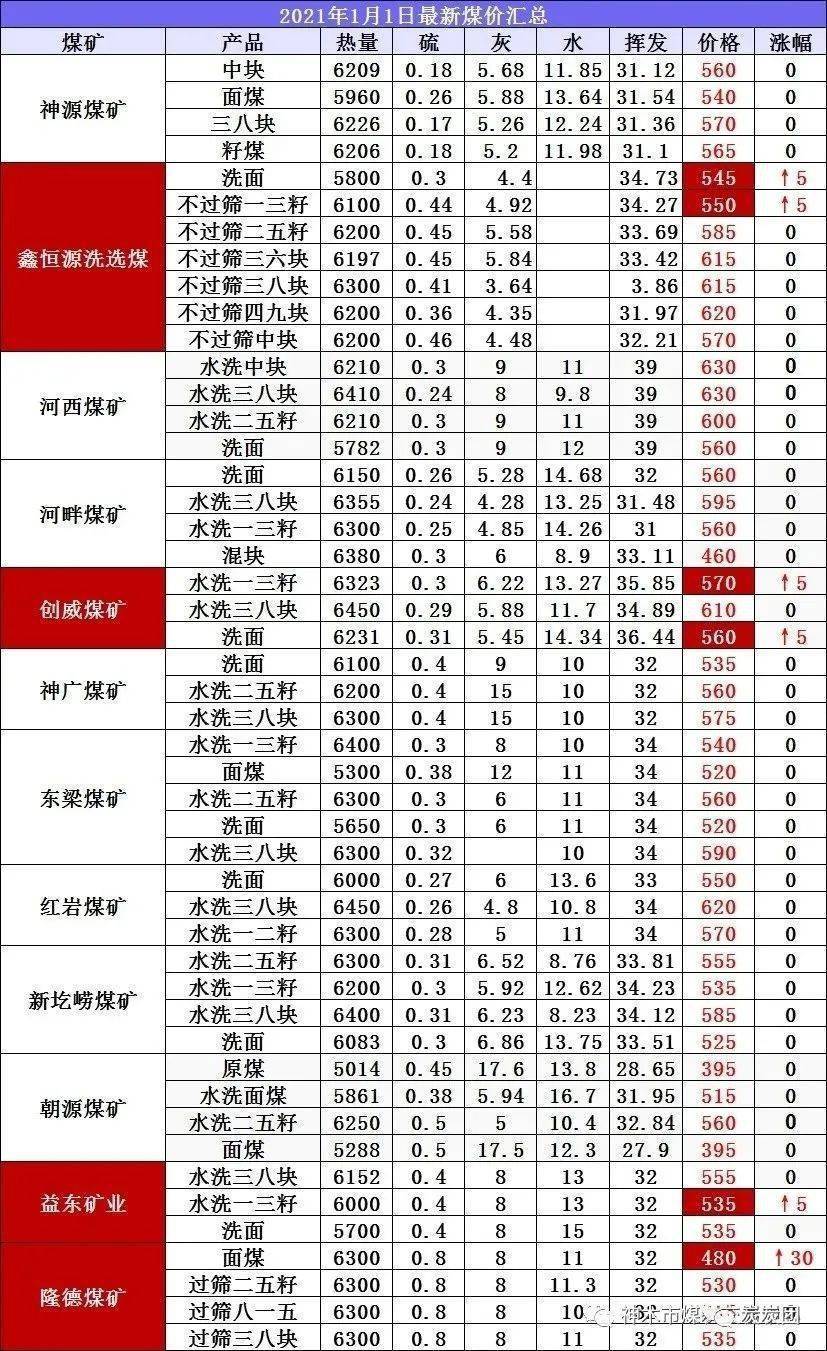 最新煤炭供应信息对能源市场的影响分析