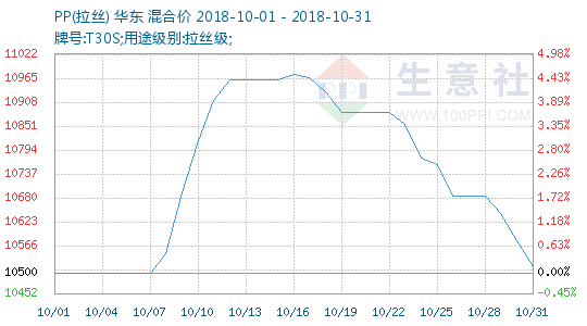 PP价格最新行情解析