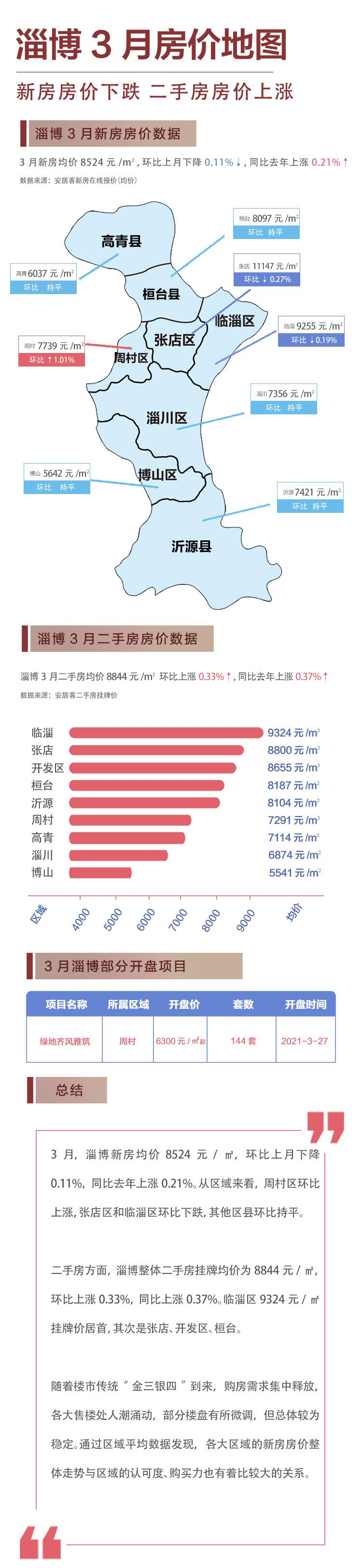 桓台最新房价走势及分析