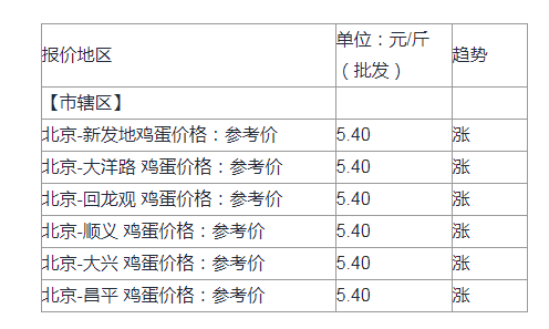 北京鸡蛋价格动态解析与趋势展望