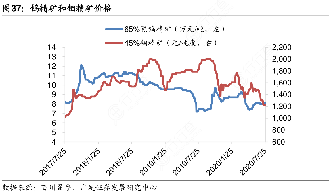 最新钼精矿价格走势分析报告