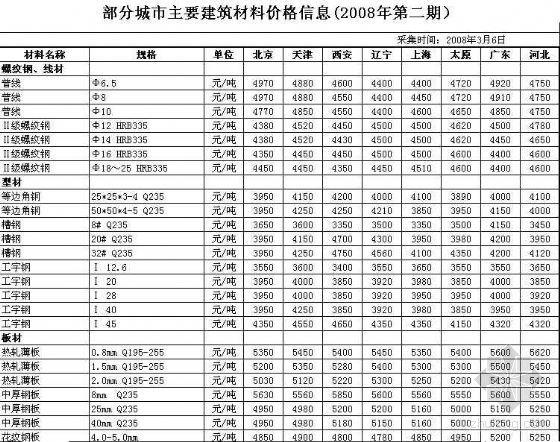 最新建材报价及市场趋势分析，洞悉变化，把握投资先机