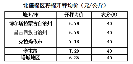 最新籽棉价格走势动态分析