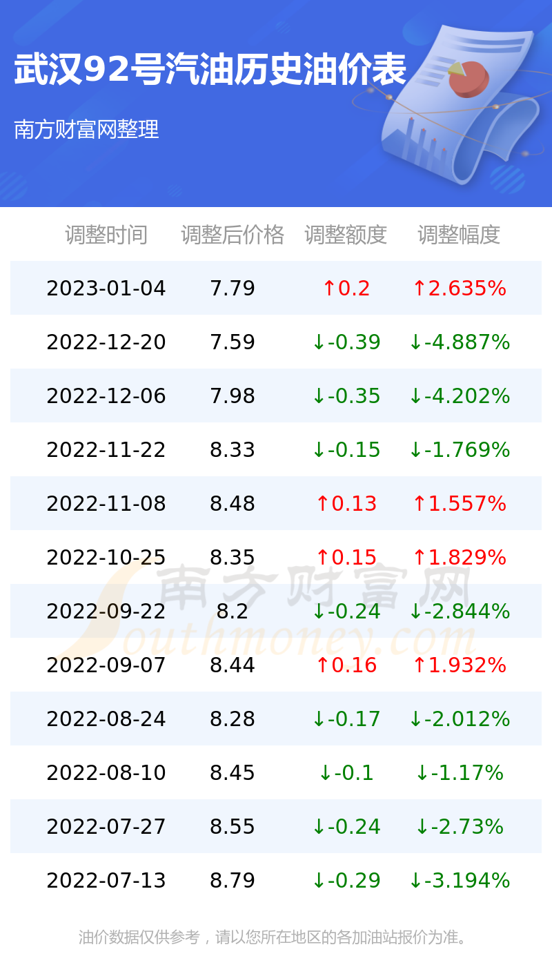 武汉汽油价格最新动态分析