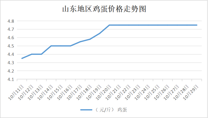 山东鸡蛋今日最新报价与市场行情分析