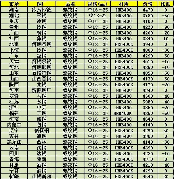 今日钢材价格动态分析最新报告