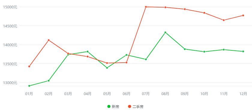 西安最新房价走势图深度解析