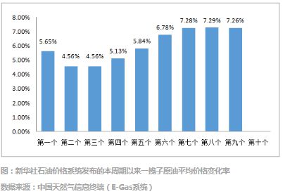 山东油价动态分析与展望