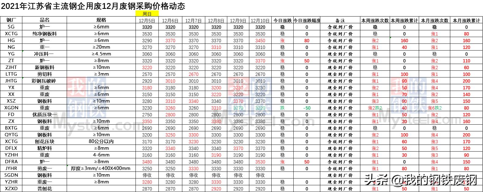 今日废钢价格行情解析