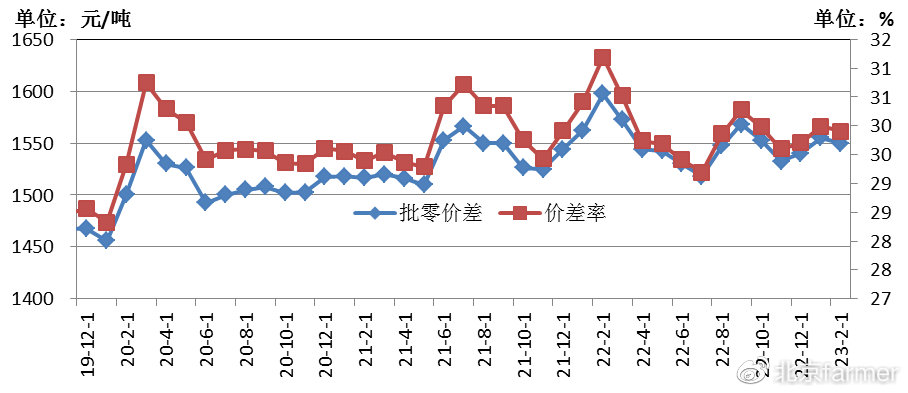 食用油价格最新行情走势图及分析影响因素