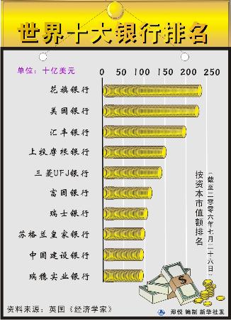 世界十大银行最新榜单排名揭晓