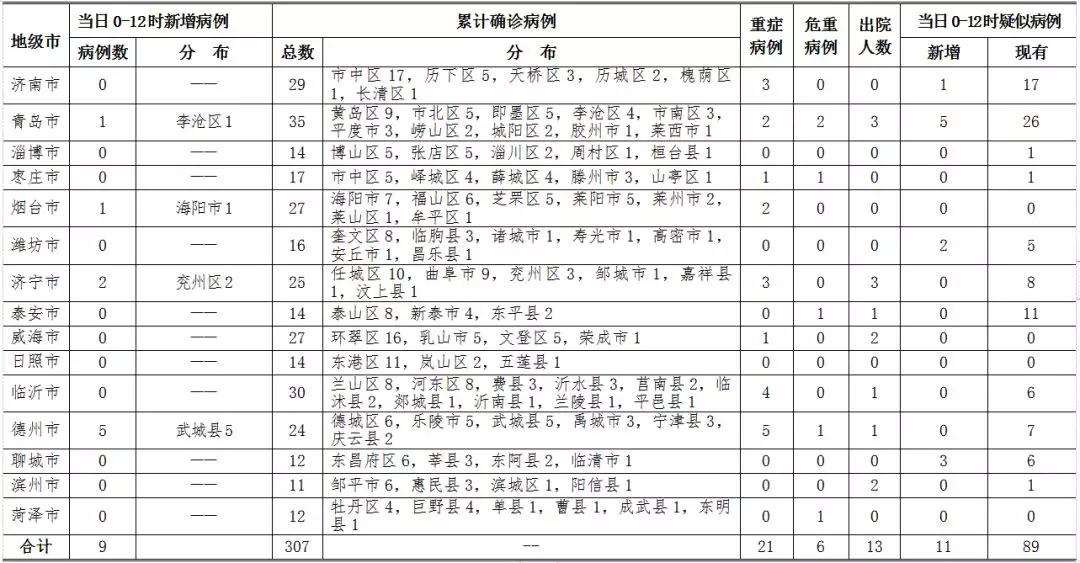 山东疫情最新动态，今日新增病例分析