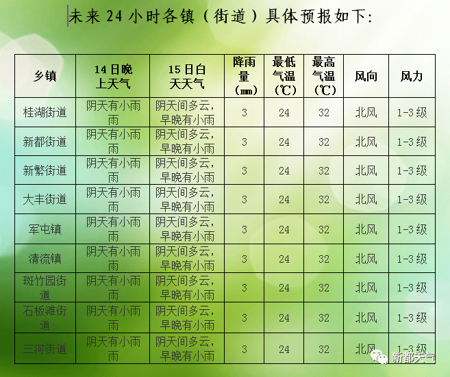 飞彩街道今日天气预报