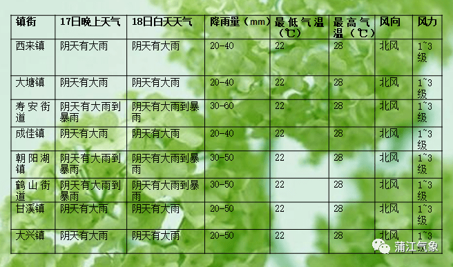 中楼镇天气预报更新通知