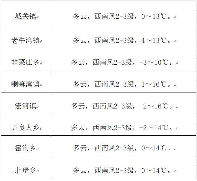 尚河村天气预报更新通知