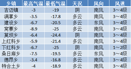 恩达村天气预报更新通知