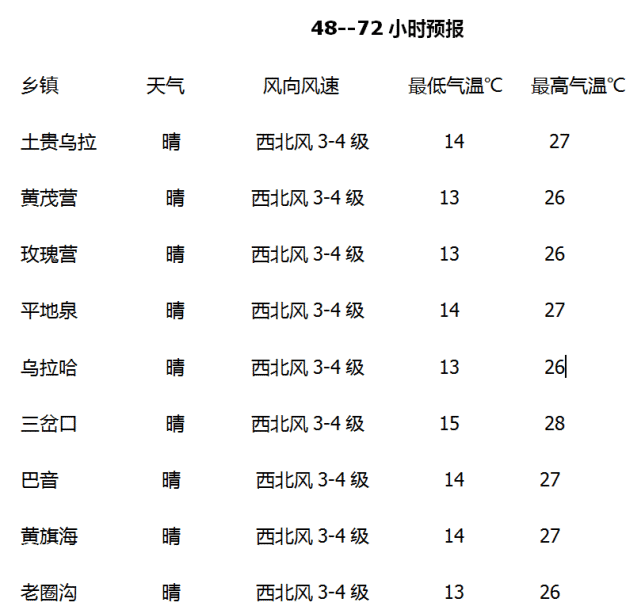 召都巴镇天气预报更新通知