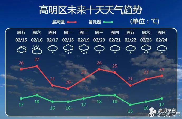 高明镇最新天气预报概览