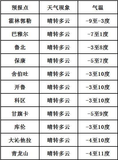 齐齐哈尔种畜场天气预报更新通知