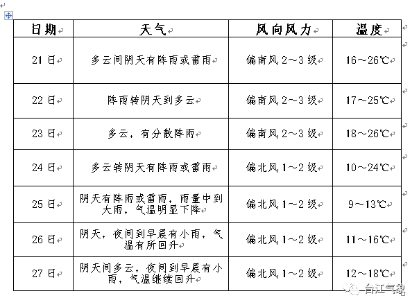 民族村委会天气预报更新通知