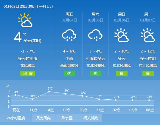 雷王乡天气预报更新通知