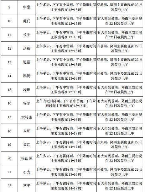 香炉山街道天气预报更新通知