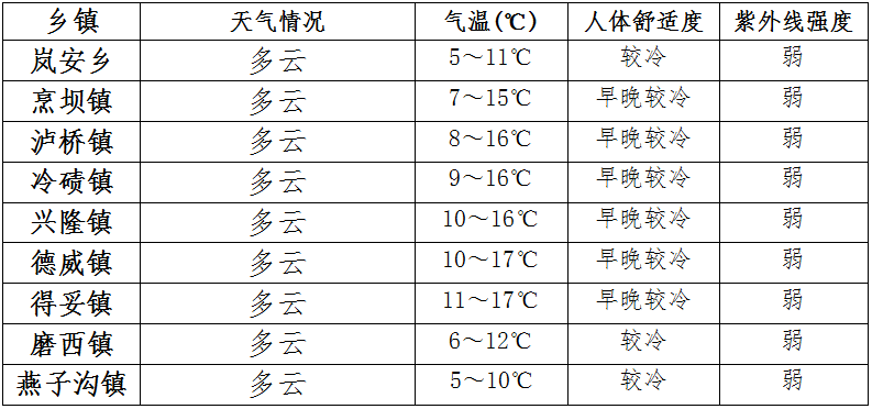 树人乡天气预报更新通知