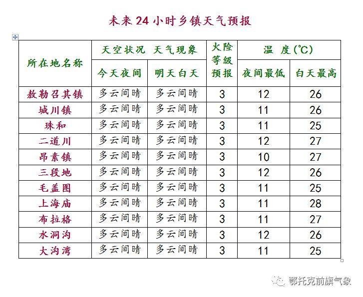 察岗卡村最新天气预报信息汇总