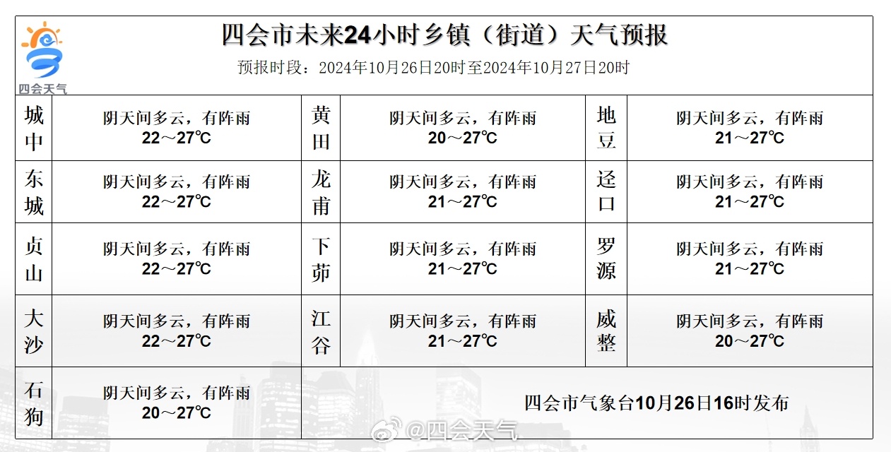 农科村天气预报更新通知